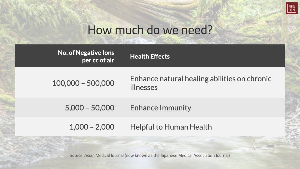 Table of amounts of negative ions humans require
